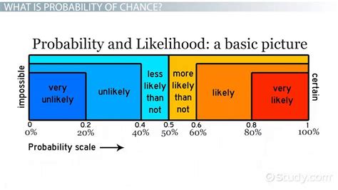 percentage to chance odds.